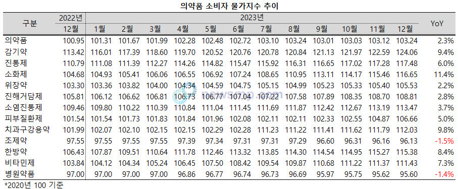 ▲ 지난해 의약품 소화제의 물가지수가 10% 이상 상승했다.