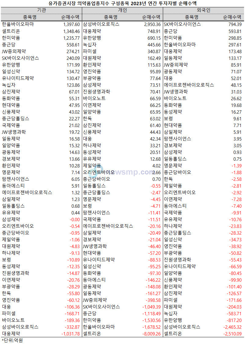 ▲ 지난해 기관투자자들은 제약ㆍ바이오주 중 한올바이오파마와 셀트리온, 한미약품을 적극적으로 매수했다.