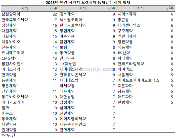 ▲ 지난해 식품의약품안전처 오렌지북에 22개사가 10건 이상을 등재했다.