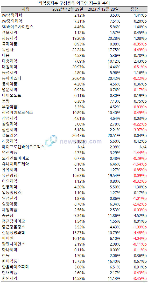 ▲ 지난해 종근당과 대웅제약의 외국인 지분율이 크게 확대되면서 두 자릿수로 올라섰다.