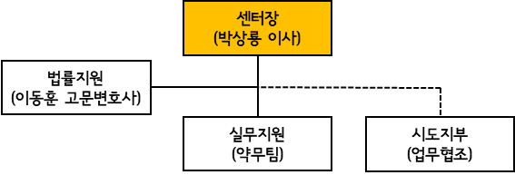 ▲ 약사회는 박상룡 홍보이사를 중심으로 고문변호사, 대한약사회 약무팀이 협력하는 형태의 신고 지원센터 구성안을 공개했다.