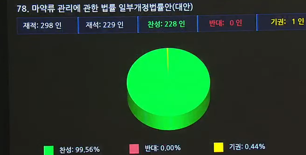 ▲ 의사의 마약류 셀프처방을 금지하는 법안이 9일 국회 본회의를 통과했다.