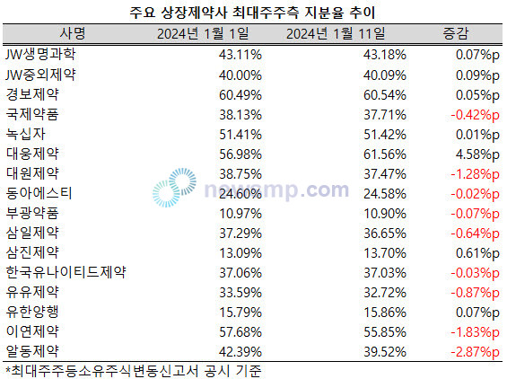 ▲ 지난해 상장제약사 중 대웅제약의 최대주주측 지분율이 가장 큰 폭으로 확대됐다.