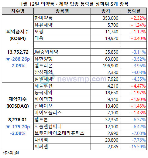 ▲ 의약품지수가 결국 1만 4000선을 내줬다.