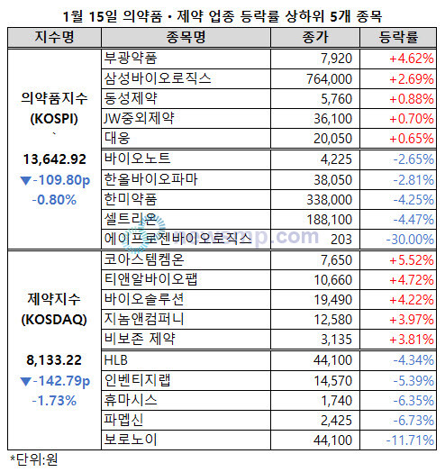 ▲ 제약ㆍ바이오주들이 좀처럼 부진을 떨치지 못하고 있다.