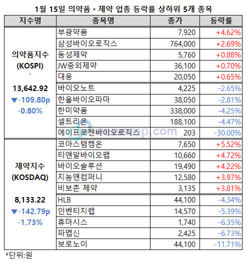 ▲ 제약ㆍ바이오주들이 좀처럼 부진을 떨치지 못하고 있다.