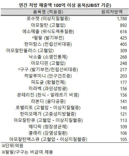 ▲ 한미약품이 연간 처방 매출 100억원 이상의 블록버스터 제품 20종을 확보했다.