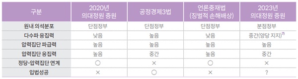 ▲ 입법 정치에 영향을 미치는 요인들: 사례 비교연구.