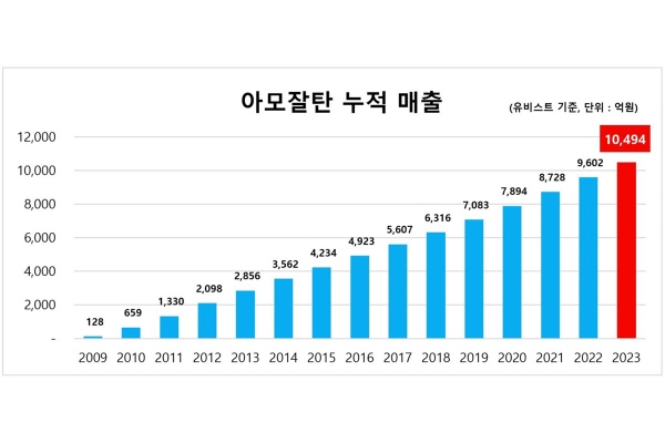 ▲ 2009년 첫 출시된 한미약품의 고혈압 치료 복합신약 ‘아모잘탄’의 누적 매출이 1조원을 돌파했다.