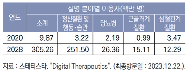 ▲ 전 세계 질병 분야별 디지털 치료기기 이용자.