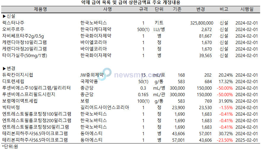 ▲ 내달 1일, 럭스터나와 오비주르, 자비쎄프타, 타이가실, 케렌디아 등이 급여 목록에 등재된다.