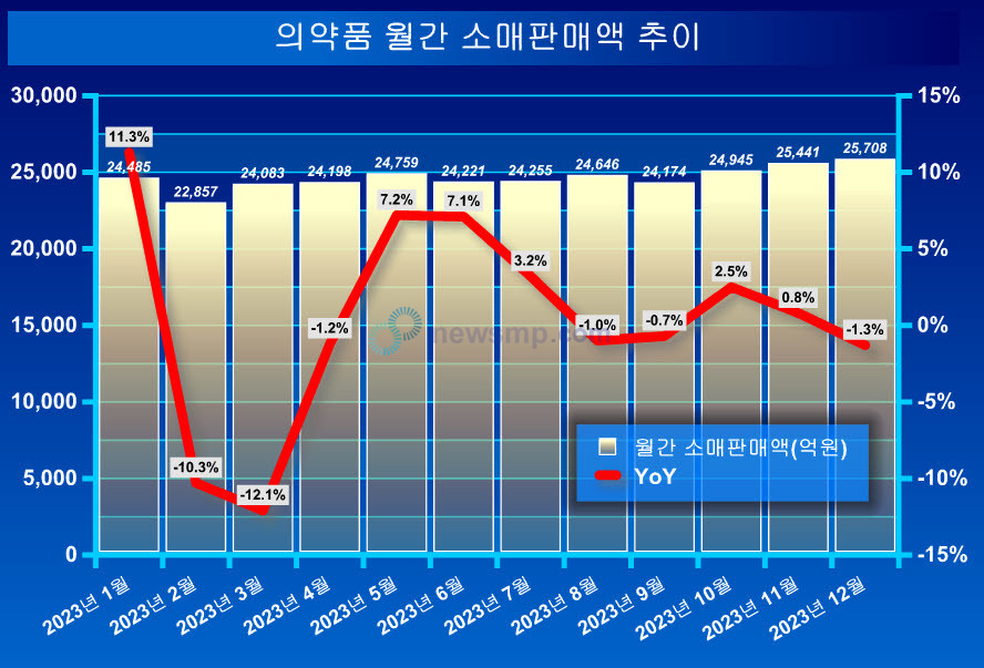 ▲ 지난 12월, 의약품 월간 소매판매액 규모가 연중 최고치를 기록했다.