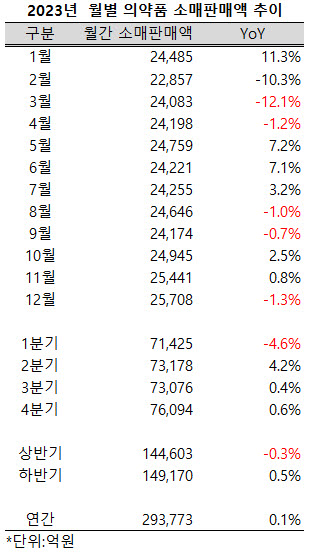 ▲ 의약품 소매판매액이 안정세에 접어들었다.