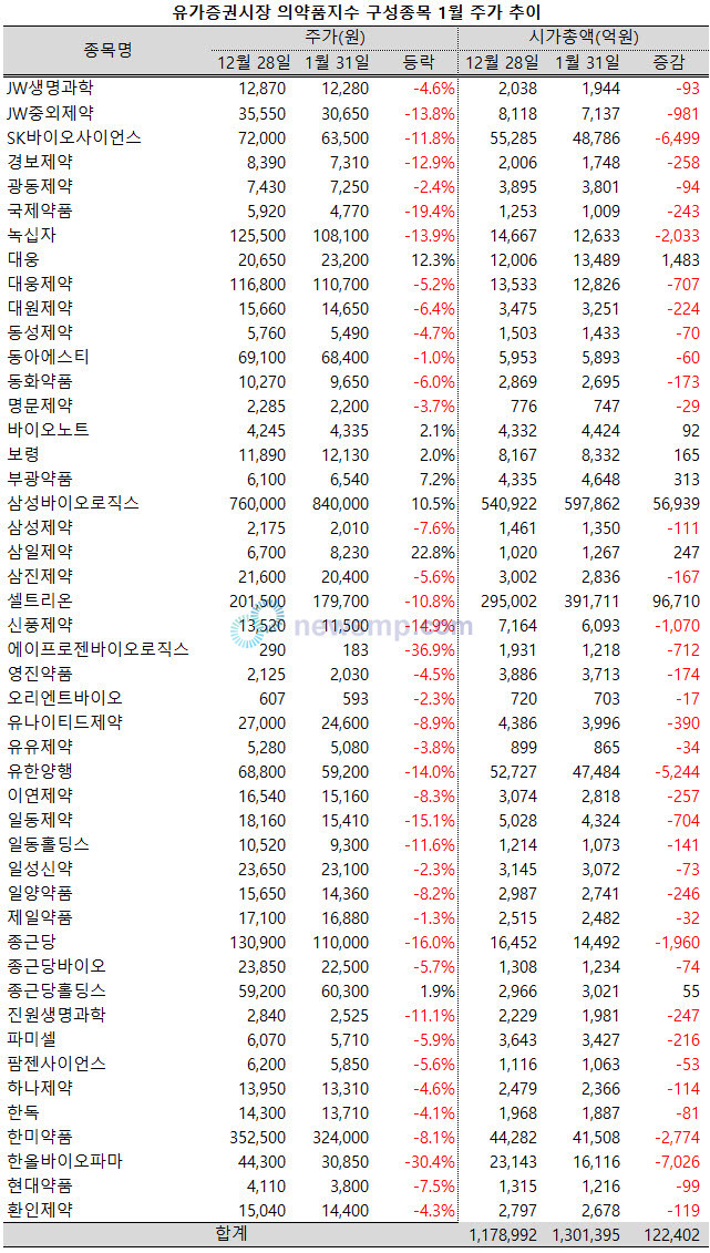 ▲ 지난 1월 의약품지수 47개 구성종목 가운데 40개 종목의 주가 하락한 가운데 삼일제약과 대웅, 삼성바이오로직스 등 3개 종목은 두 자릿수의 상승률을 기록했다.