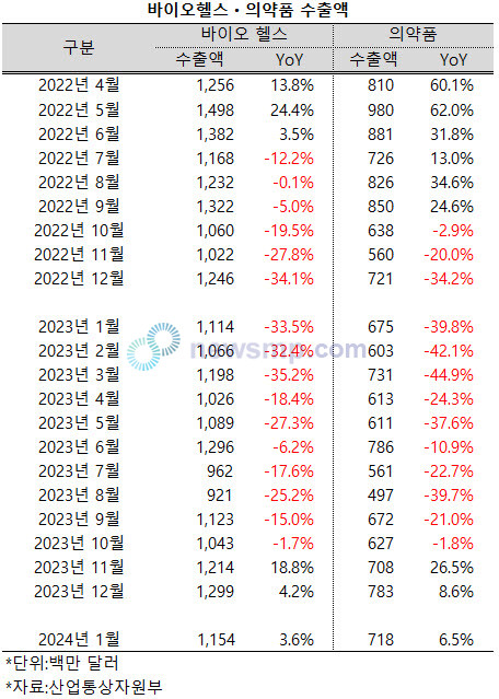 ▲ 바이오ㆍ헬스 분야 수출액이 최근 3개월 연속 성장세를 유지하고 있다. 다만, 성장폭은 줄어들고 있다.