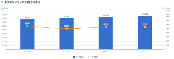 ▲ 질병관리청은 코로나19 확진자 수가 지난 해 12월 말부터 주  5천명 대를 유지하고 있다고 발표했다.