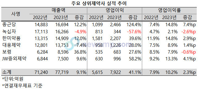 ▲ 지난해 상위제약사들의 영업이익 규모가 대폭 증가했다.