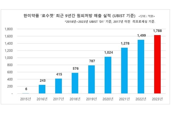 ▲ 한미약품이 자체 개발한 이상지질혈증 치료 복합신약 로수젯이 지난달 한국에서 가장 많이 처방된 전문의약품으로 등극했다.