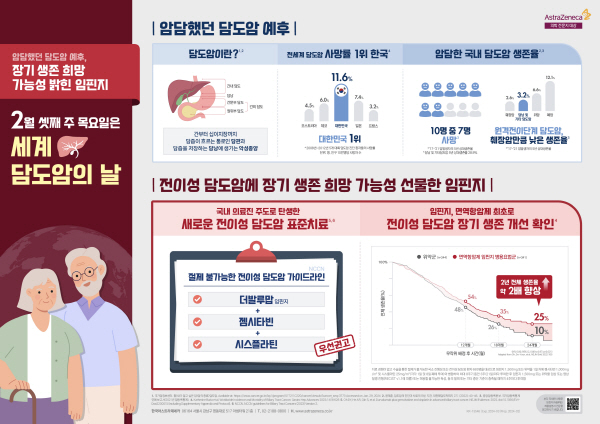 ▲ 한국아스트라제네카는 15일 ‘세계 담도암의 날’을 맞아 담도암 질환 정보 및 임핀지의 치료 혜택을 담은 인포그래픽을 공개했다.
