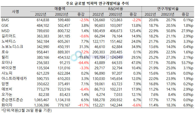 ▲ 빅파마들의 성장세가 둔화됐음에도 불구하고 연구개발비 부담은 크게 늘어나고 있다.