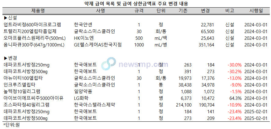 ▲ LG화학의 태반성 성선자극 호르몬제 아이브이에프씨주5000아이유의 보험급여 상한액이 대폭 인상된다.