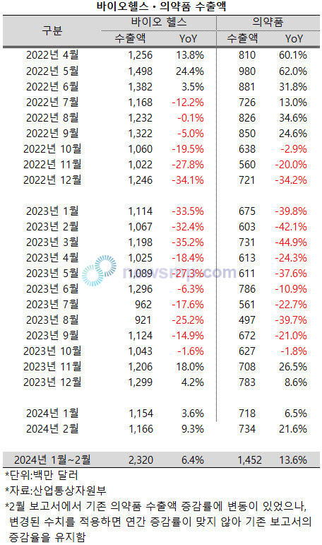 ▲ 의약품 위탁생산역량이 확대되면서 2월 의약품 수출액이 대폭 증가했다.