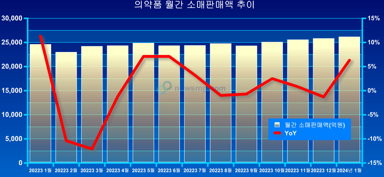 ▲ 의약품 월간 소매판매액이 3개월 연속 2조 5000억을 넘어섰다.