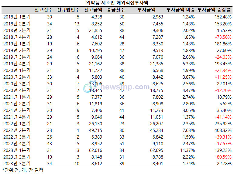 ▲ 지난해 3분기 의약품 제조업의 해외직접투자액이 전년 동기보다 20% 이상 증가했다.