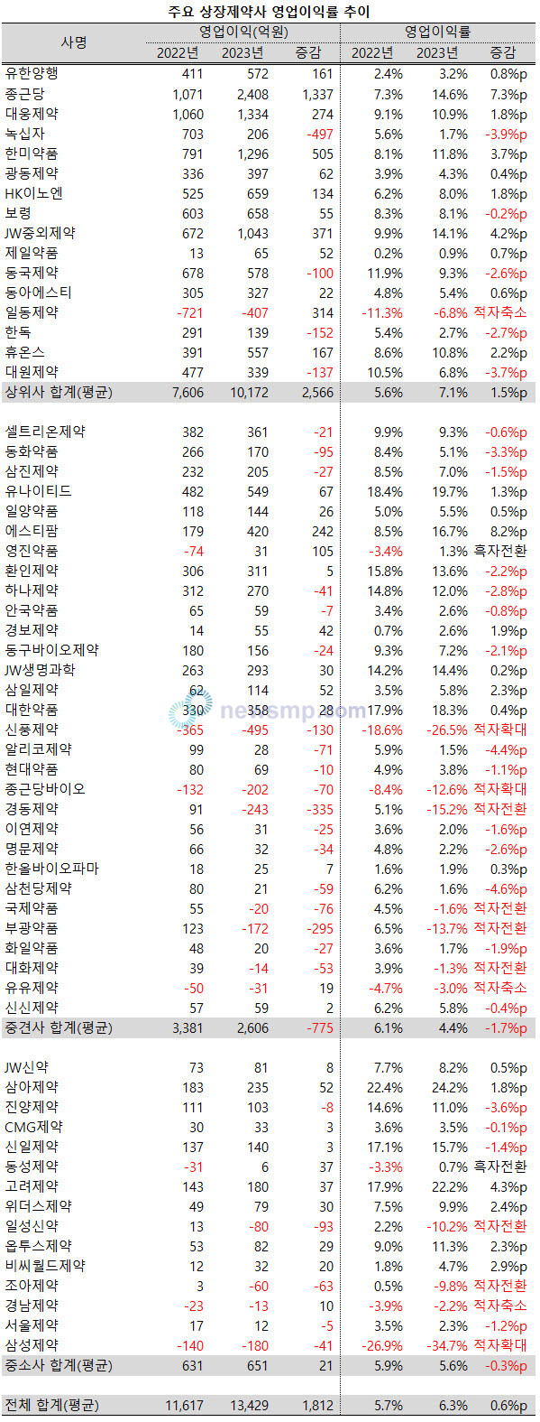 ▲ 지난해 상위사들의 영업이이률이 개선된 반면, 중견ㆍ중소사는 악화됐다.