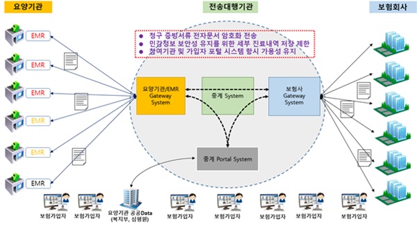 ▲ 보험개발원 제안요청서에 실린 실손보험 청구 전산화 시스템 개념도.