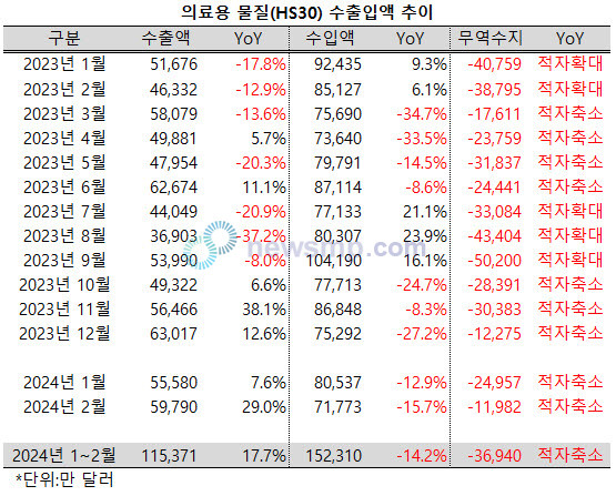 ▲ 의료용 물질의 수출액이 5개월 연속 성장세를 이어갔다.