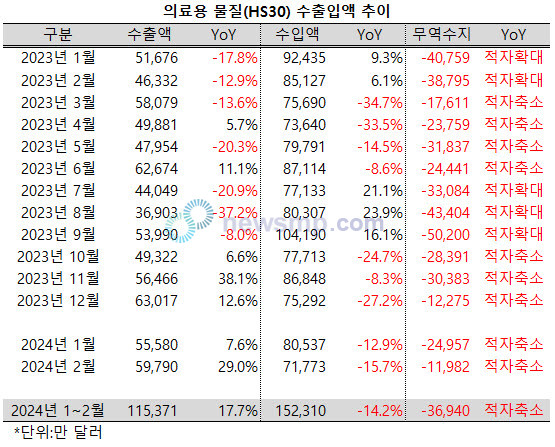 ▲ 의료용 물질의 수출액이 5개월 연속 성장세를 이어갔다.