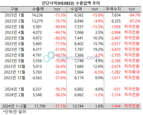 ▲ 진단시약 수출액은 역성장폭이 확대됐다.