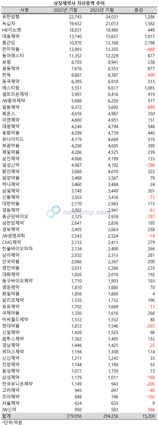 ▲ 지난해 유한양행에 이어 녹십자의 자산총액도 2조원을 넘어섰다.