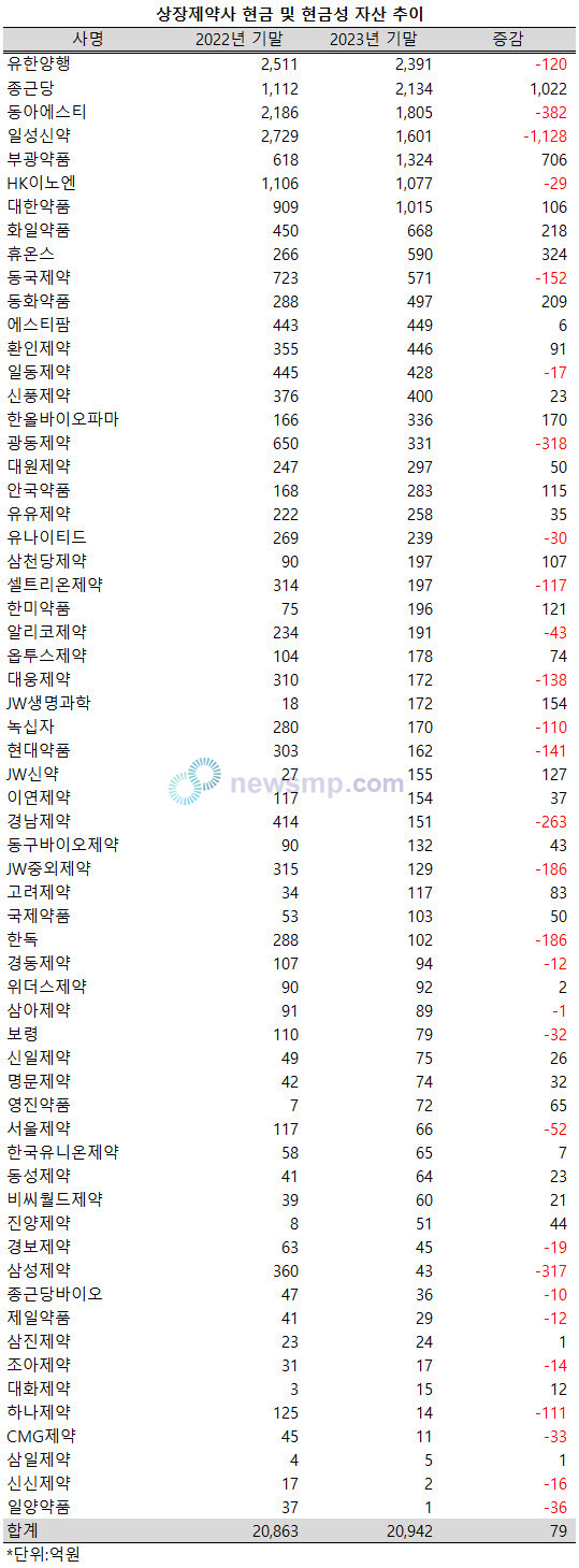 ▲ 지난해 상장제약사 중 절반의 현금성 자산 규모가 줄어들었다.