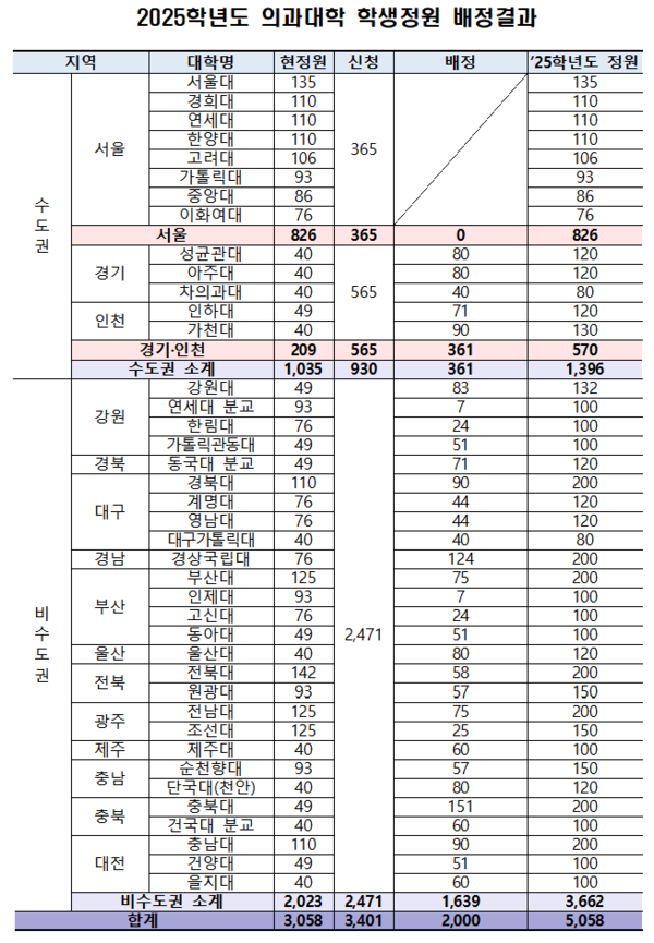 ▲ 2025학년도 의대정원 배정 결과.