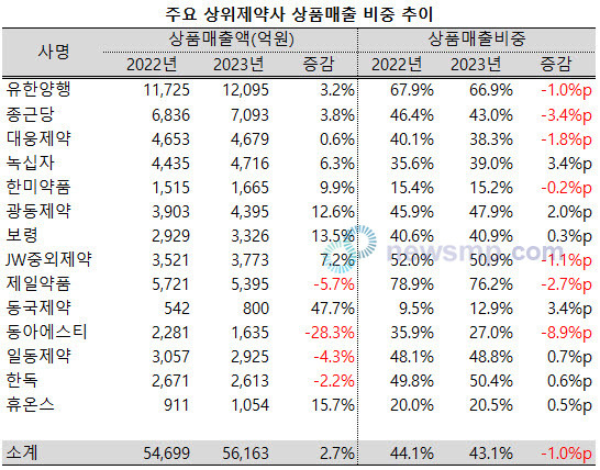 ▲ 지난해 상위제약사들의 상품매출 비중이 다소 줄어든 가운데, 업체별로는 적지 않은 편차를 보였다.