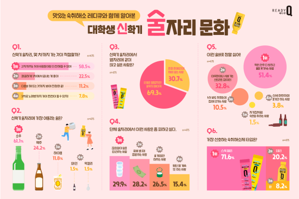 ▲ 한독의 맛있는 숙취해소제 ‘레디큐’가 신학기 대학생 술자리 문화 설문조사 결과를 발표했다.