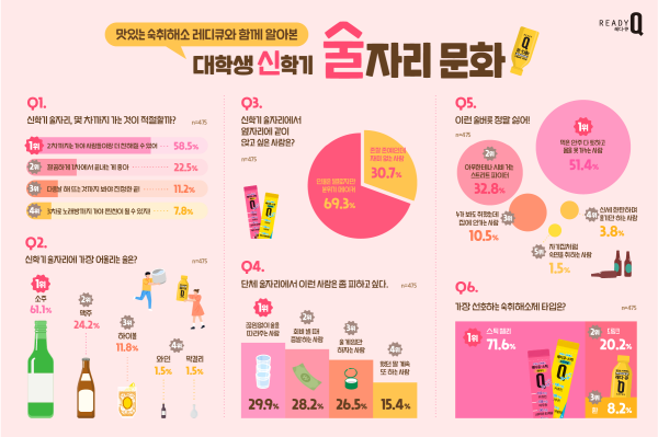 ▲ 한독의 맛있는 숙취해소제 ‘레디큐’가 신학기 대학생 술자리 문화 설문조사 결과를 발표했다. 