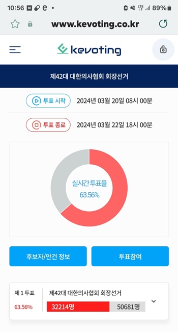 ▲ 22일 오전 11시 기준으로 3만 2214명이 참여해, 63.56%라는 투표율을 기록했다. 