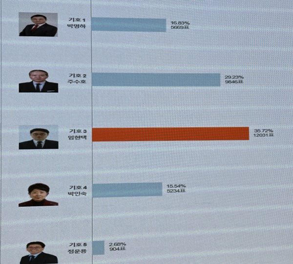 ▲ ▲ 대 회장 선거 개표 결과, 임현택 후보가 1만 2031표(35.72%)를 얻어 1위를 차지했지만 과반(1만 6842명)의 지지를 받지 못해 9846표(29.23%)로 2위를 차지한 주수호와 결선투표를 진행하게 됐다