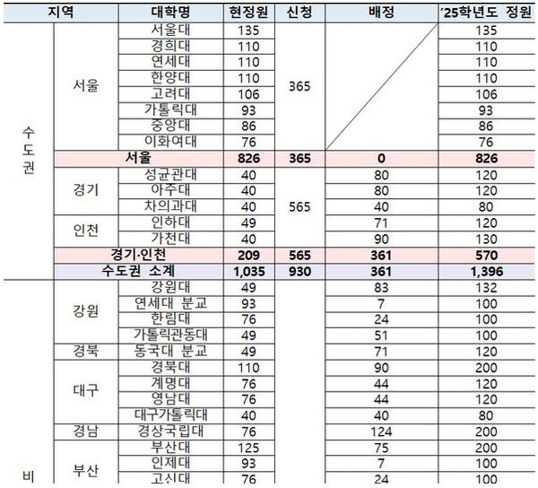 ▲ 정부는 비수도권 의과 대학을 중심으로 증원 인원을 배치했다고 발표했다.