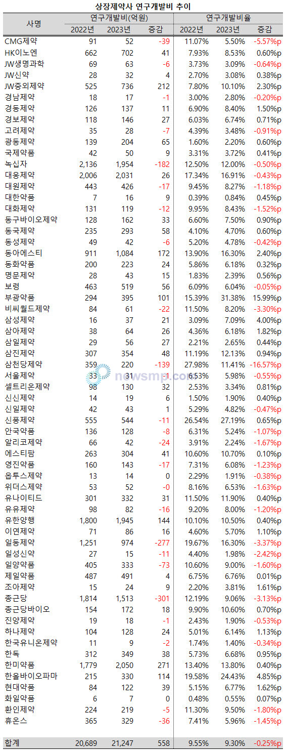 ▲ 지난해 상장제약사들이 5% 초반의 저조한 성장률에 머문 가운데 연구개발비 증가폭도 2%대에 그친 것으로 나타났다.