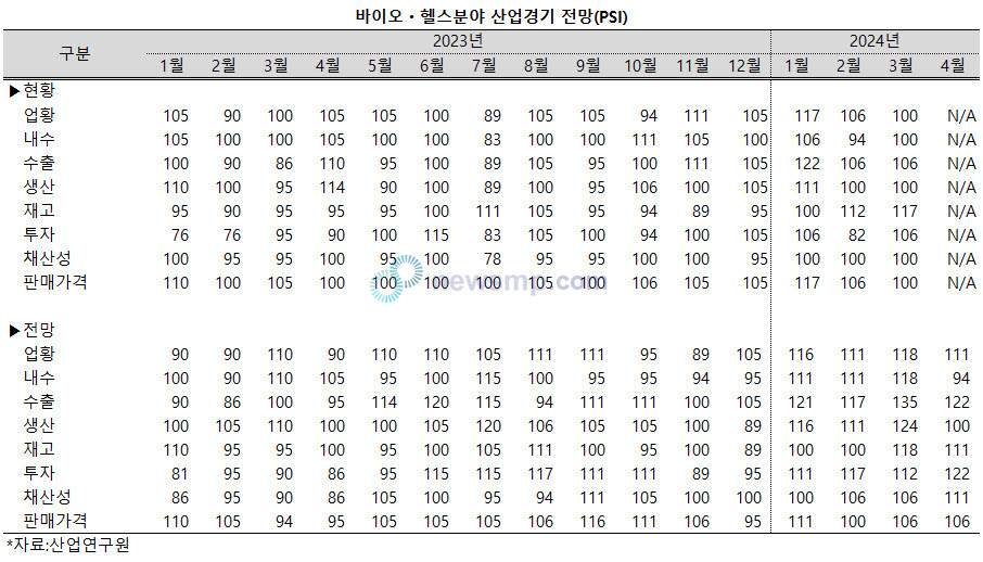 ▲ 바이오ㆍ헬스 산업이 의료대란 속에서도 비교적 선전하고 있는 평가를 받았다.