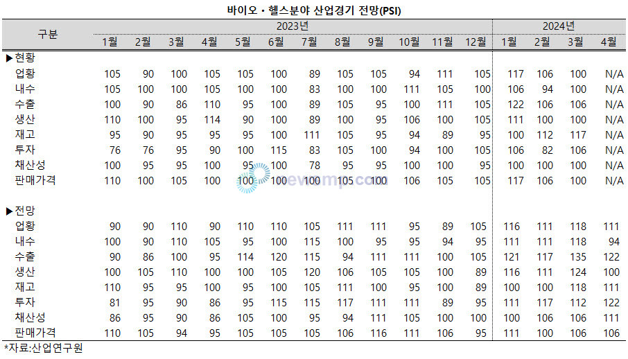 ▲ 바이오ㆍ헬스 산업이 의료대란 속에서도 비교적 선전하고 있는 평가를 받았다. 