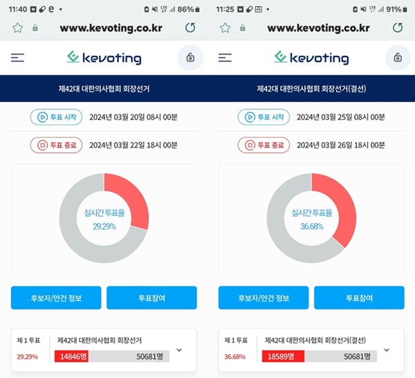 ▲ 제42대 의협 회장 선거 1차 투표 현황(왼쪽)과 결선 투표 현황.