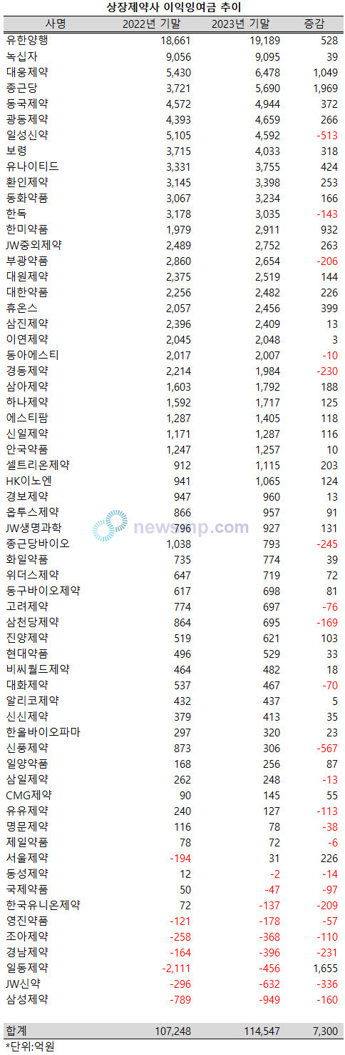 ▲ 지난해 종근당과 대웅제약의 이익잉여금 규모가 1000억 이상 늘어났다. 일동제약은 결손금을 1600억 이상 줄였다.