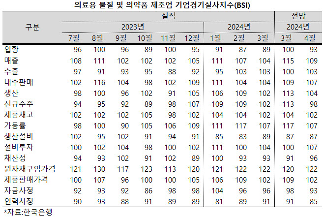 ▲ 한국은행 4월 전망 BSI 93 그쳐...채산성ㆍ신규수주 100 하회