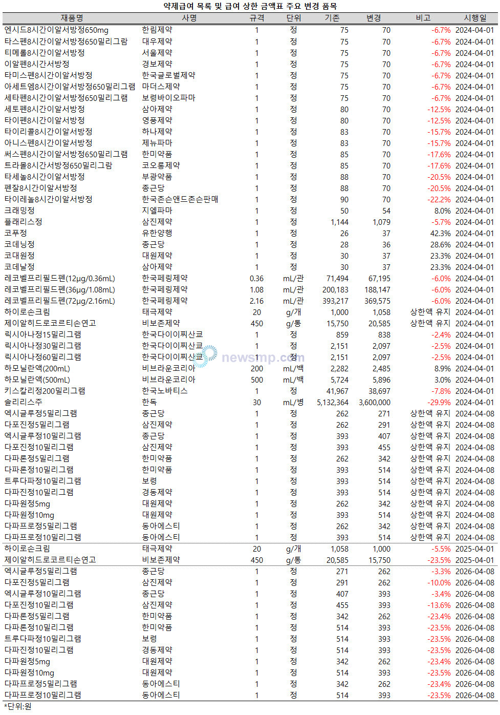 ▲ 기존 등재 품목 중에서는 아세트아미노펜 제제 16개 품목의 급여상한액이 일제히 인하되며, 다파글리플로진 제제 12개 품목은 기존 상한액이 유지된다.