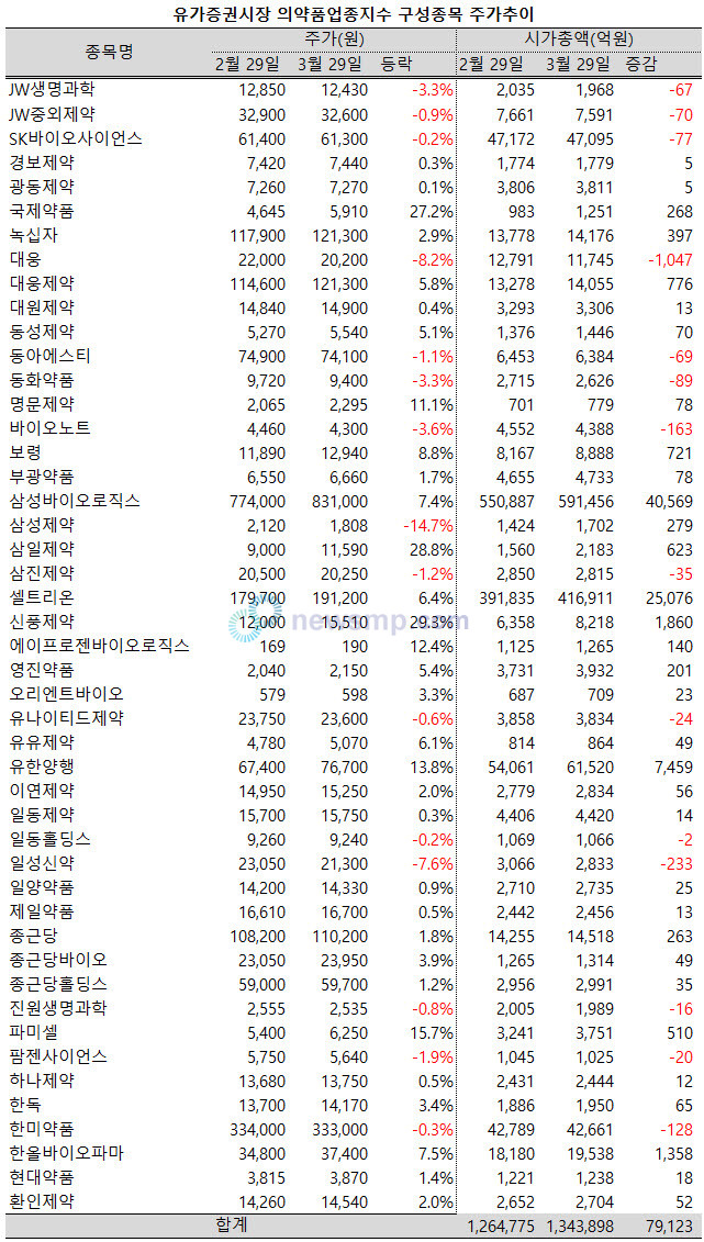 ▲ 의약품지수 47개 구성종목들의 합산 시가총액 규모가 130조원선을 회복했다